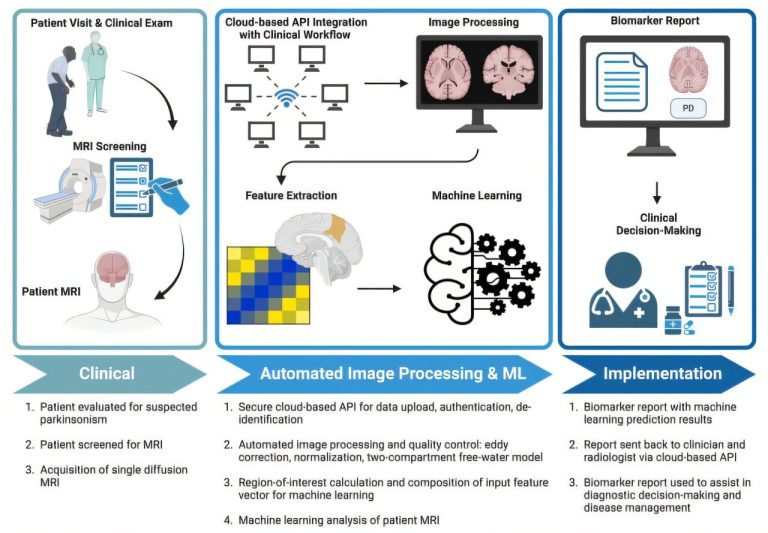 Les logiciels dirigés par AI sont précis à 96% pour diagnostiquer
