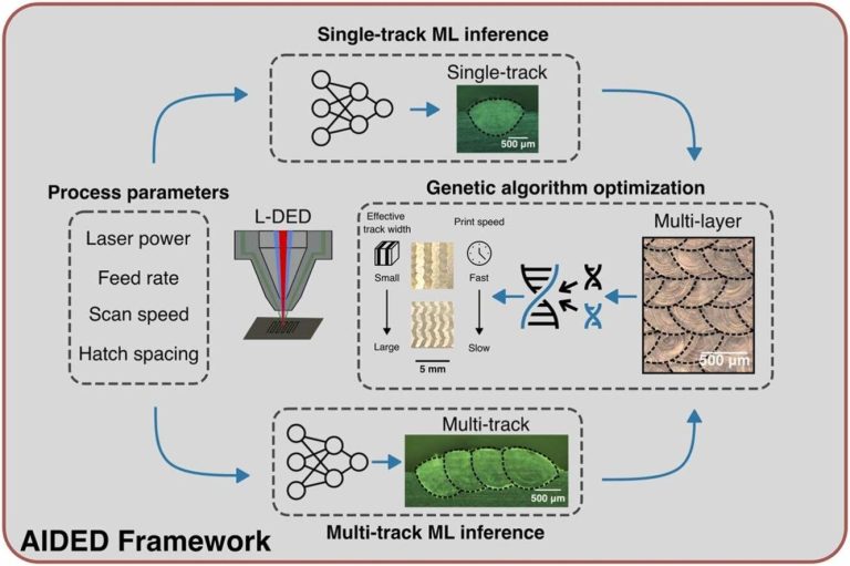 Le nouveau cadre d'apprentissage automatique améliore la précision, l'efficacité de l'impression en métal 3D

