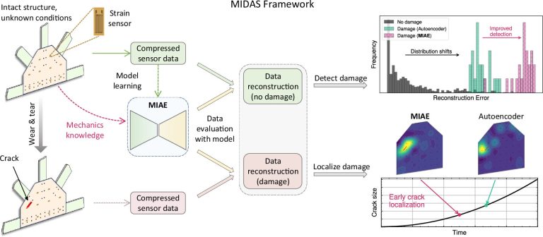 Les ingénieurs créent un système «intelligent» pour empêcher les futures catastrophes d'infrastructure
