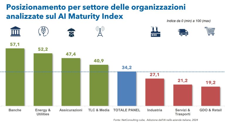 AI Maturity Index