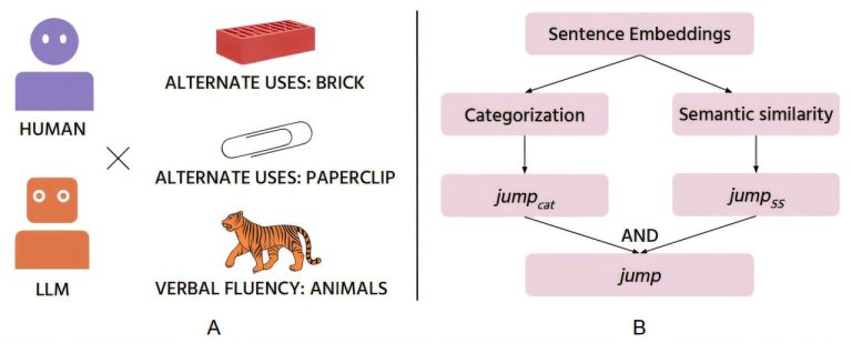 Caractérisant la créativité dans l'intelligence artificielle
