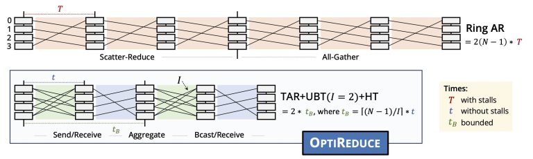 Parfait est l'ennemi de bon pour l'apprentissage en profondeur distribué dans le nuage
