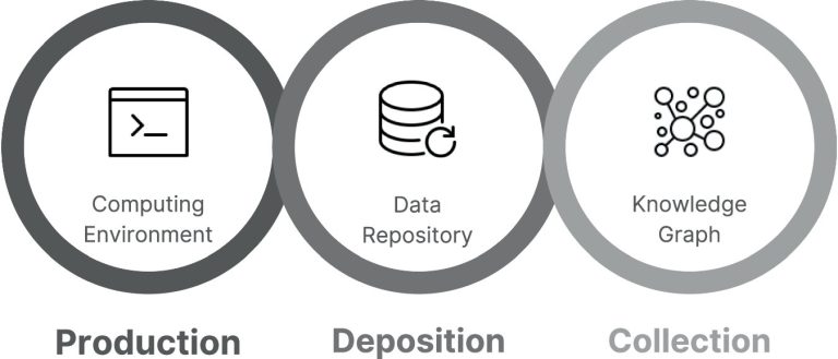 Une approche simple permet une publication directe des résultats scientifiques lisibles par la machine
