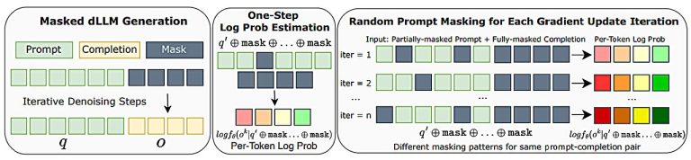 L'apprentissage par renforcement stimule les compétences de raisonnement dans le nouveau modèle de langue basé sur la diffusion D1
