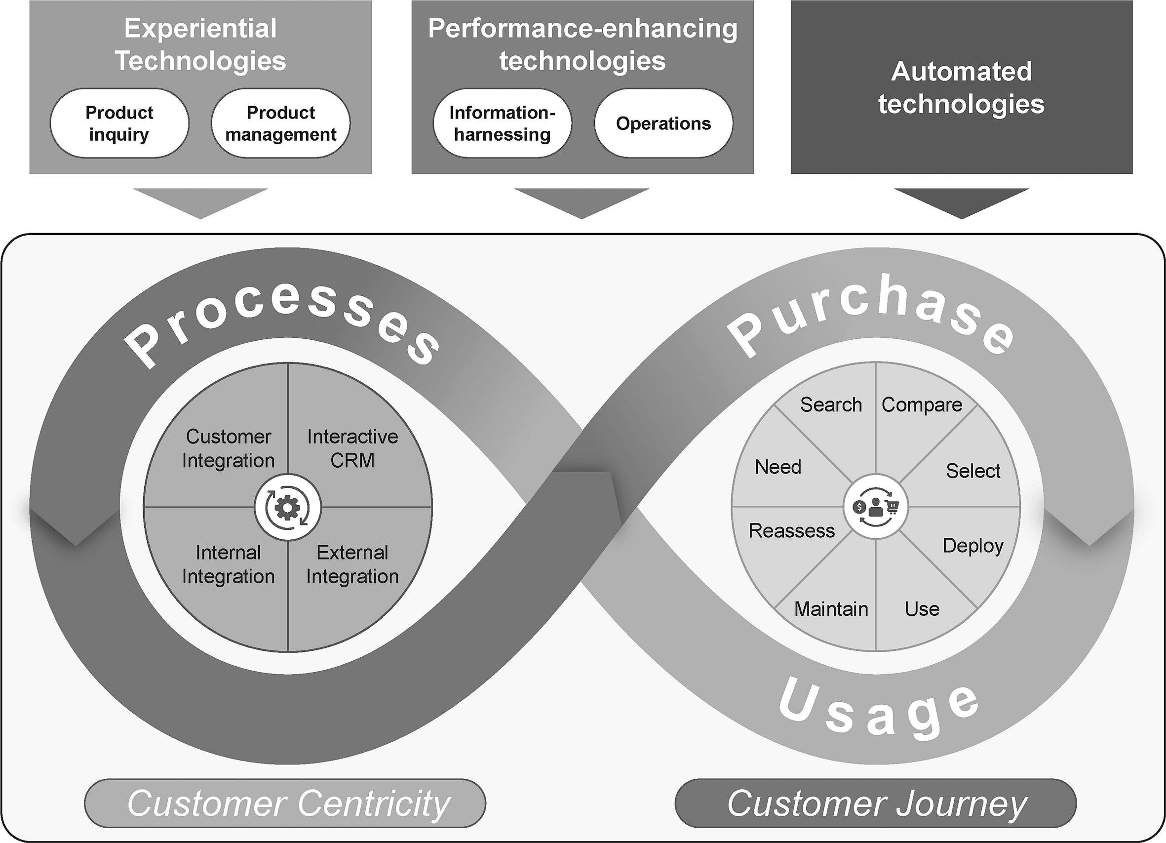 Le secteur B2B doit adopter la transformation numérique ou être laissé pour compte