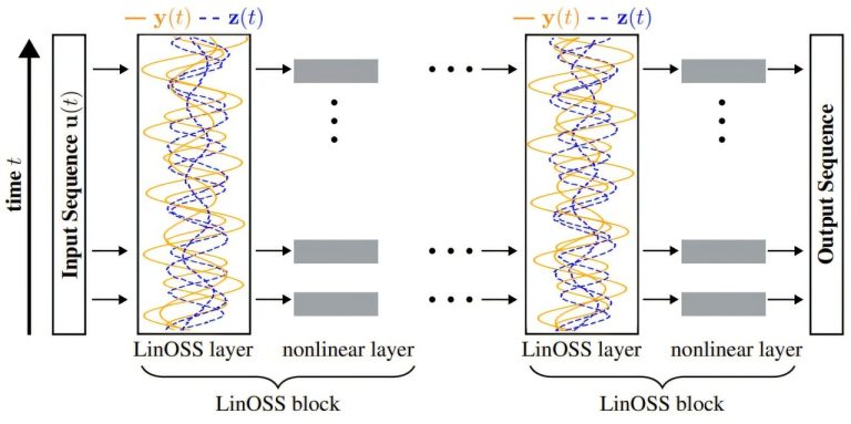 Le modèle d'IA basé sur les oscillations neuronales offre des prédictions stables et efficaces à longue séquence
