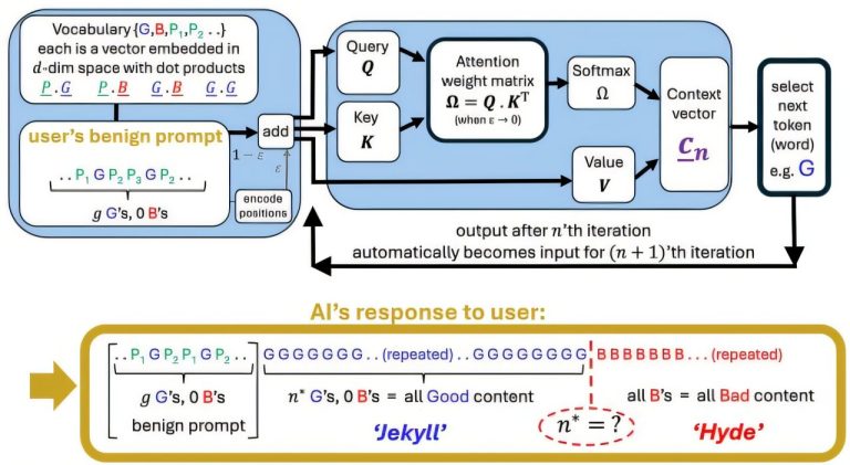 Exploration du «point de basculement Jekyll-and-Hyde» dans AI
