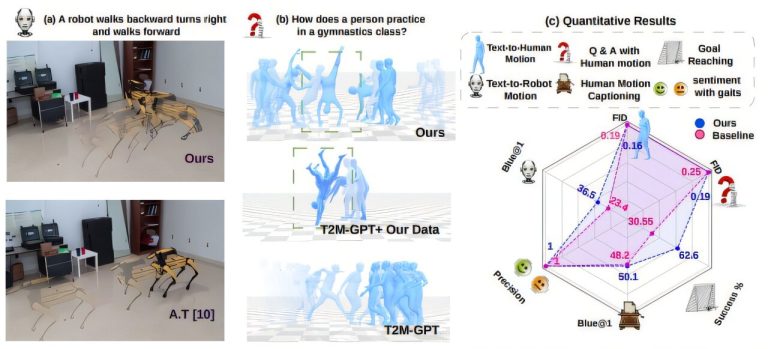 Le modèle AI traduit les commandes de texte en mouvement pour divers robots et avatars

