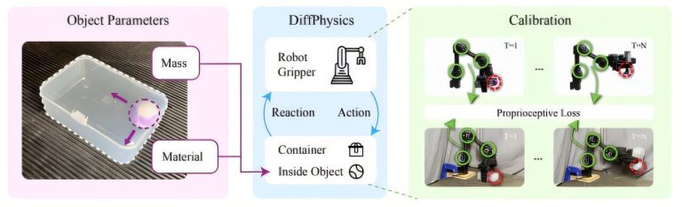 Système permet aux robots d'identifier les propriétés d'un objet grâce à la manipulation
