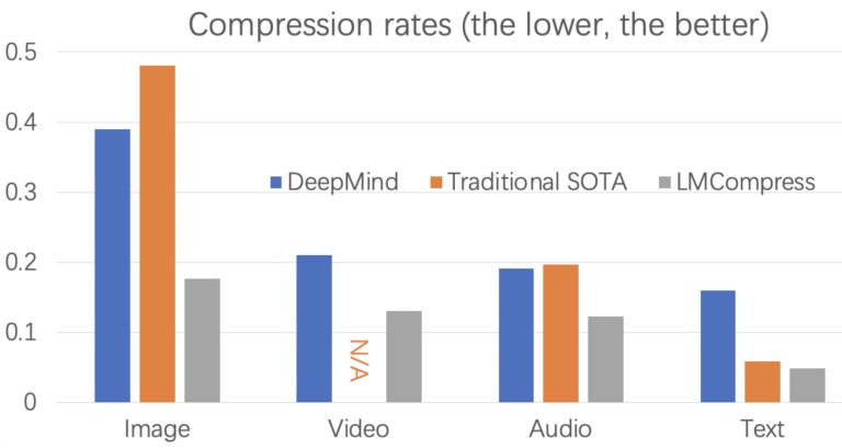 Algorithme basé sur les taux de compression de données sans perte LLMS

