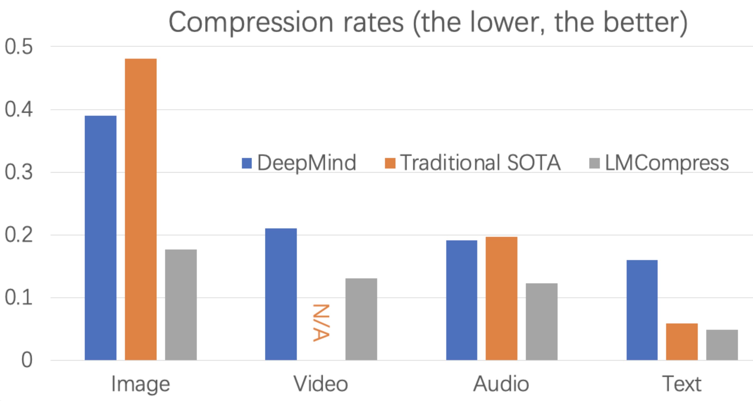 Algorithme basé sur les taux de compression de données sans perte LLMS