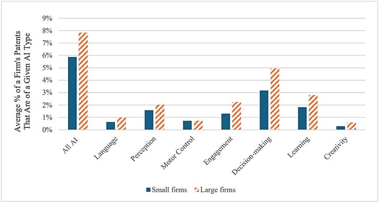 Une nouvelle étude révèle que l'IA génératrice augmente la croissance et la productivité de l'emploi
