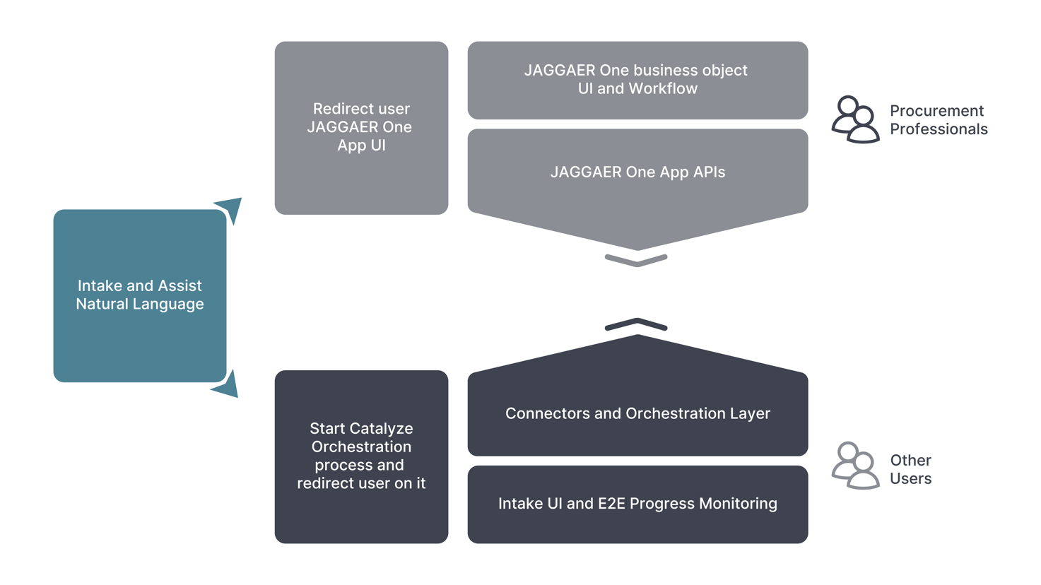 Apport et orchestraction
