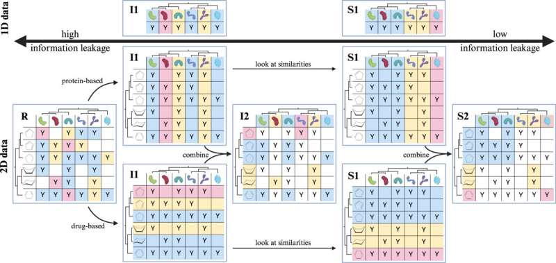 L'outil sépare automatiquement les données de formation et de test pour améliorer l'évaluation de l'IA