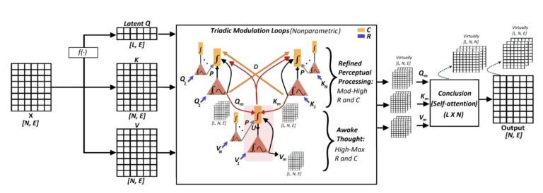 Une nouvelle architecture de transformateur émule l'imagination et les états mentaux humains de niveau supérieur
