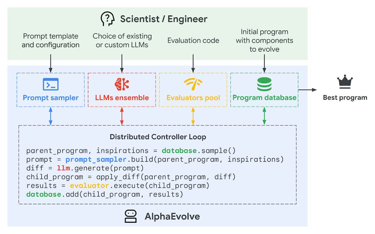 Alphaevolve DeepMind