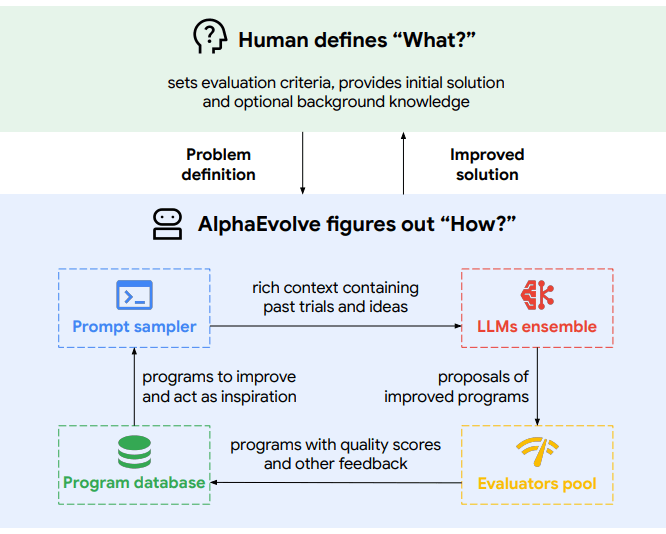 Alphaevolve, l'agent Google DeepMind qui dépasse les humains pour résoudre des problèmes complexes
