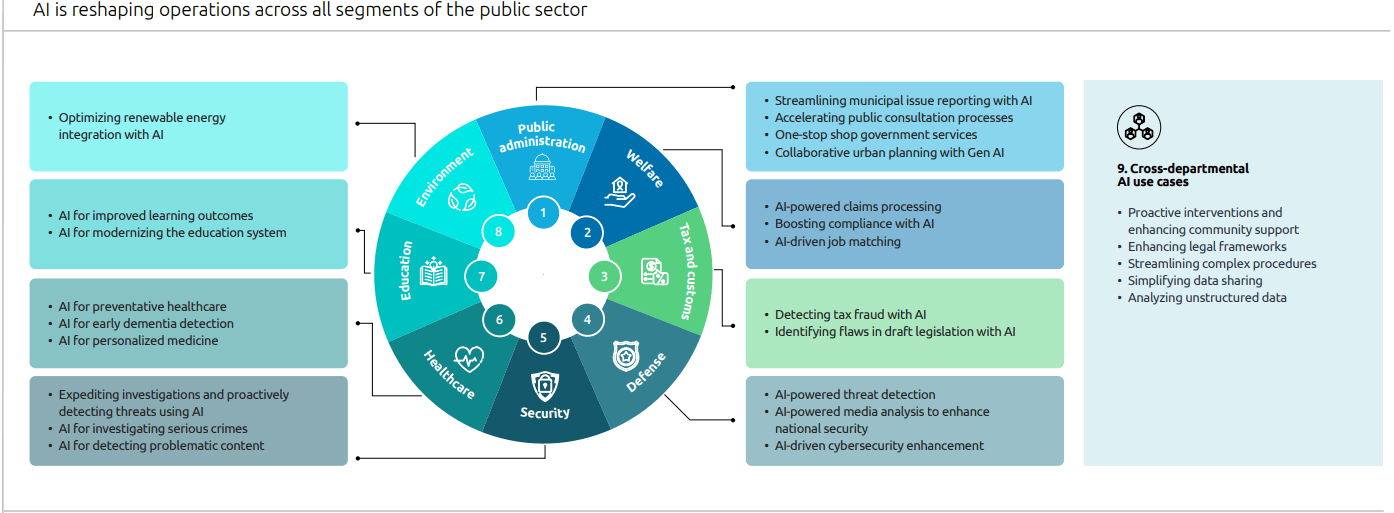 Organisations publiques à génératives