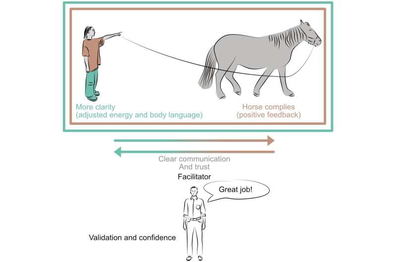 Inspiration des chevaux pour la nouvelle génération de robots sociaux