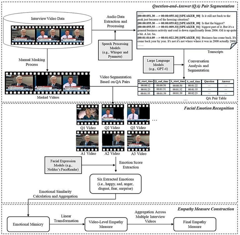 Nouveau cadre d'analyse mesure l'empathie des personnes capturées dans des enregistrements vidéo

