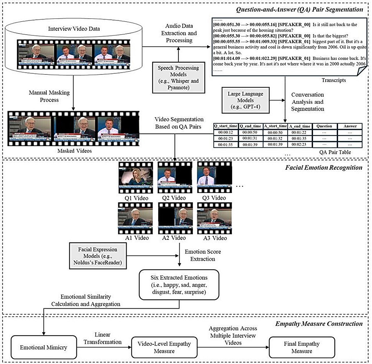 Nouveau cadre d'analyse mesure l'empathie des personnes capturées dans des enregistrements vidéo