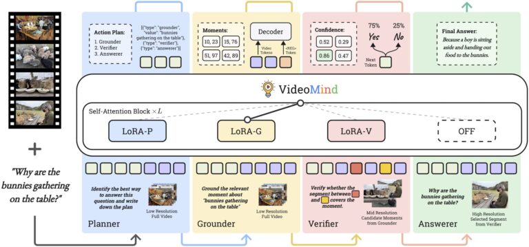 L'agent d'IA multimodal imite la pensée humaine pour une longue analyse vidéo et un raisonnement
