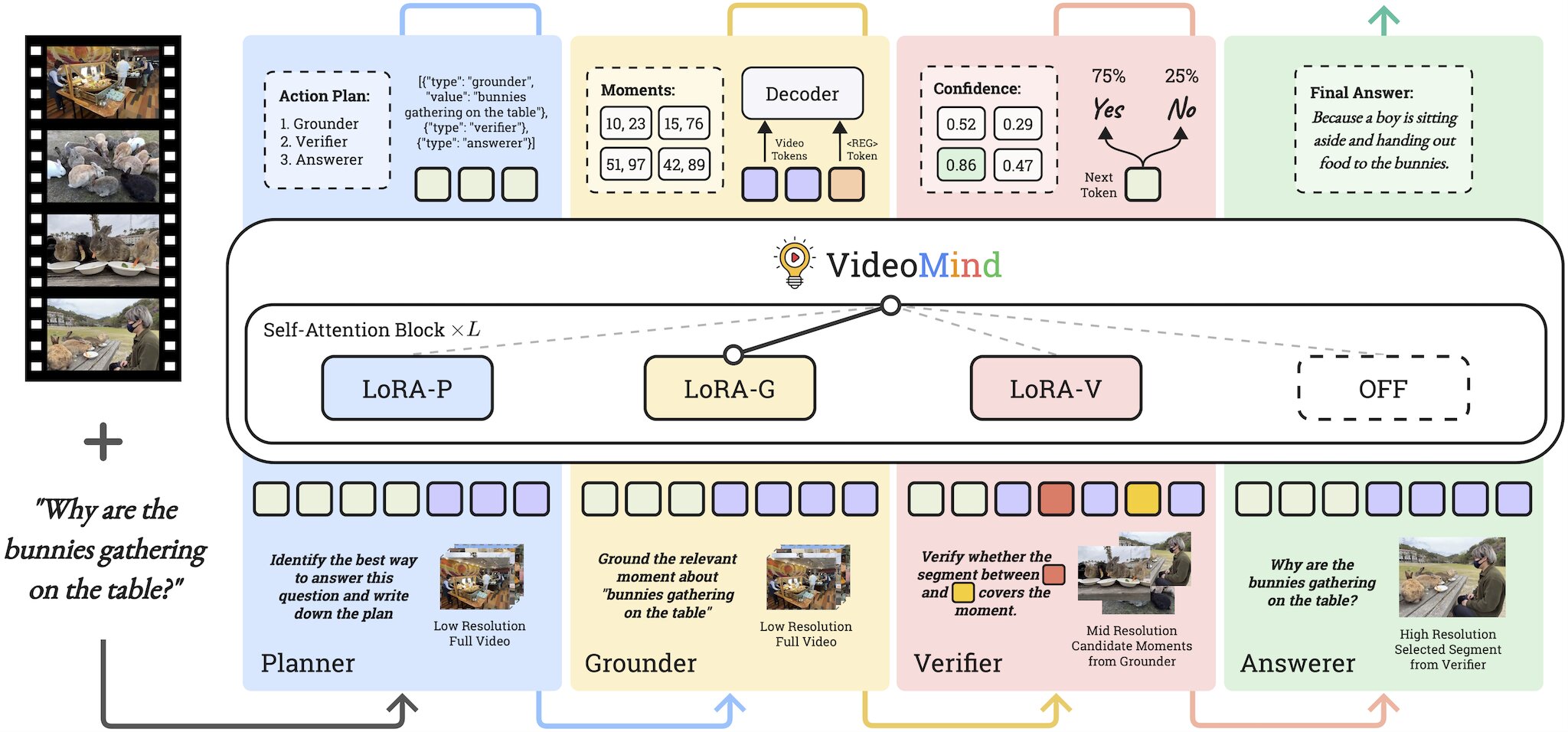 L'agent d'IA multimodal imite la pensée humaine pour une longue analyse vidéo et un raisonnement