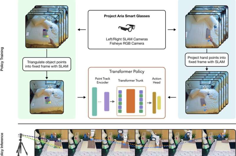 Un nouveau système pour collecter des données marquées à l'action pour la formation des robots à l'aide de verre intelligents