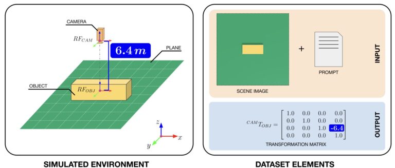Les modèles en langue de vision acquièrent des compétences de raisonnement spatial à travers des mondes artificiels et des descriptions de scène 3D
