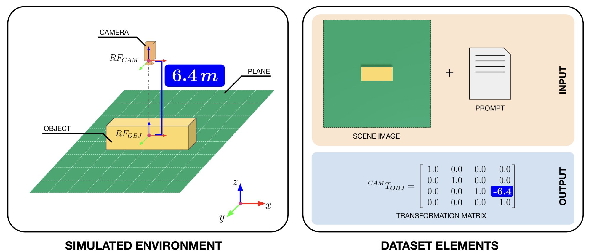 Les modèles en langue de vision acquièrent des compétences de raisonnement spatial à travers des mondes artificiels et des descriptions de scène 3D