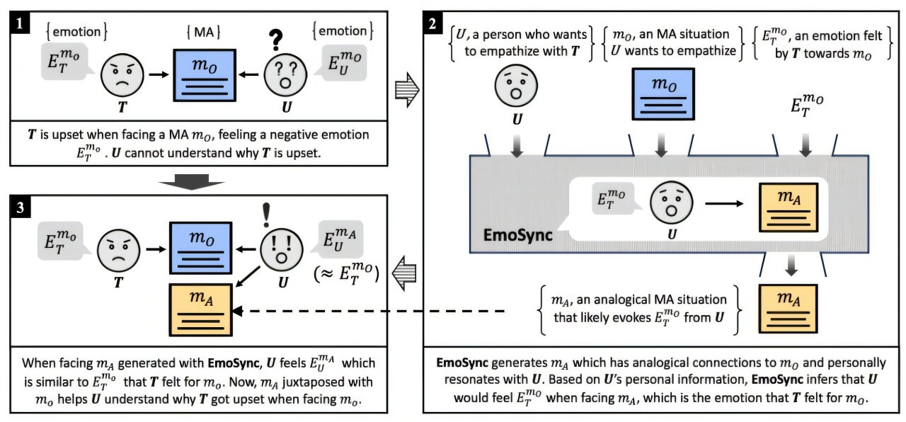 À une époque où l'empathie ne semble pas familière, l'IA traduit maintenant les émotions