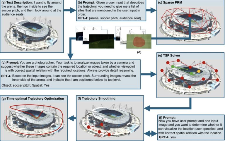 Le modèle de langue visuelle crée des plans pour une inspection automatisée des environnements
