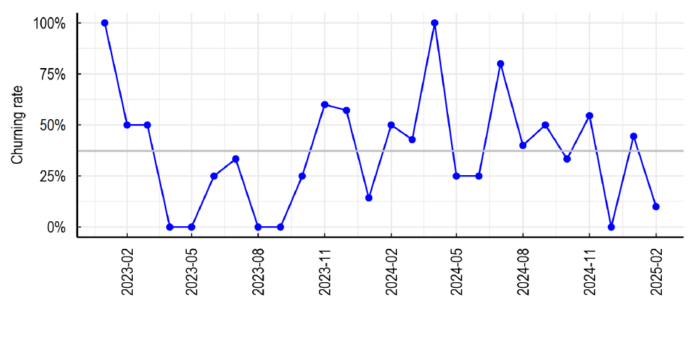 Marchés de l'OCDE