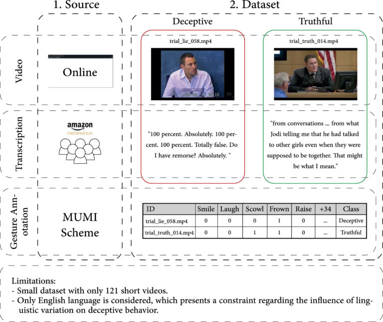 Les méthodes d'apprentissage automatique sont les mieux adaptées pour attraper des menteurs, selon Science of Deception Detection
