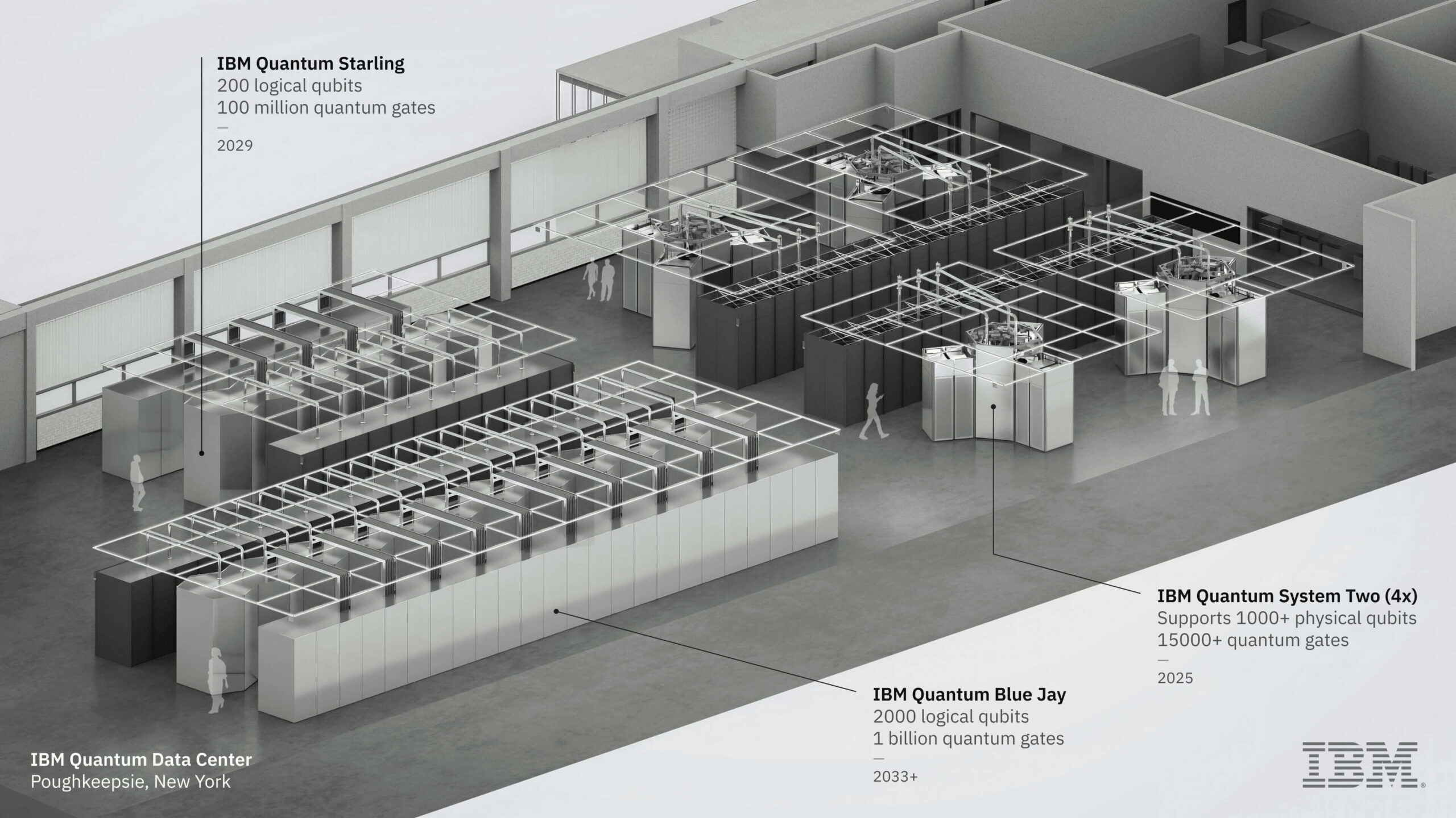 IBM Quantum Starling
