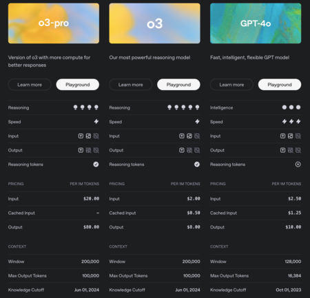 Prix ​​des modèles Openai