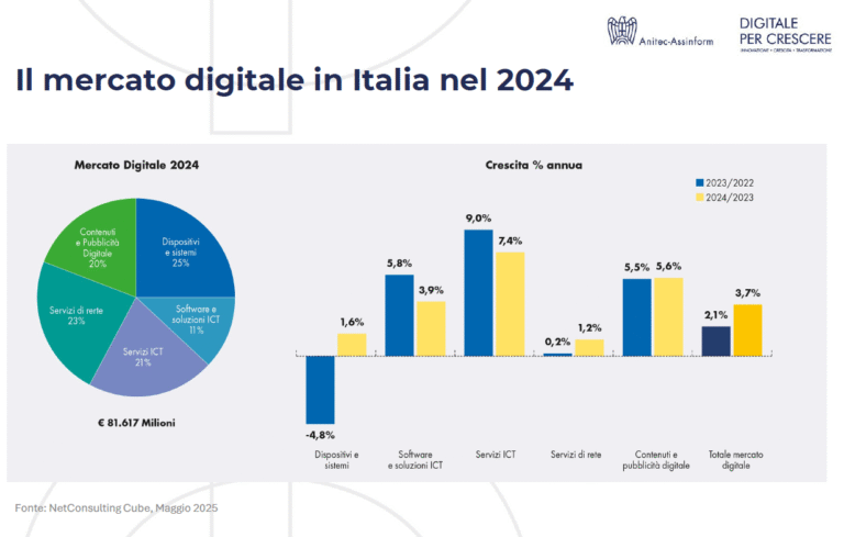 mercato digitale Italia 2024