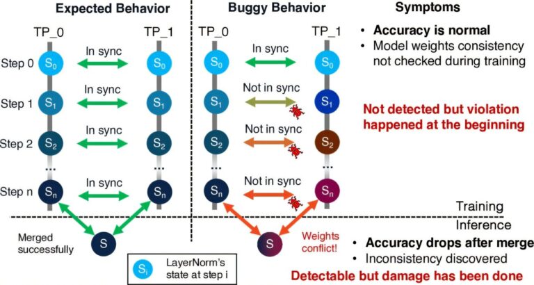 L'outil automatisé détecte les erreurs silencieuses dans la formation en profondeur
