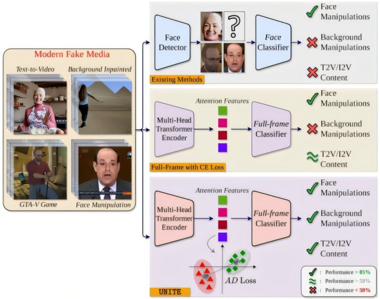 Le système d'IA identifie les fausses vidéos au-delà des échanges de visage et une parole modifiée
