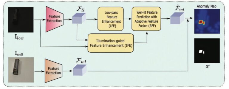Détection d'anomalies efficace sur le calcul réalisée grâce à un nouveau modèle à double éclairage
