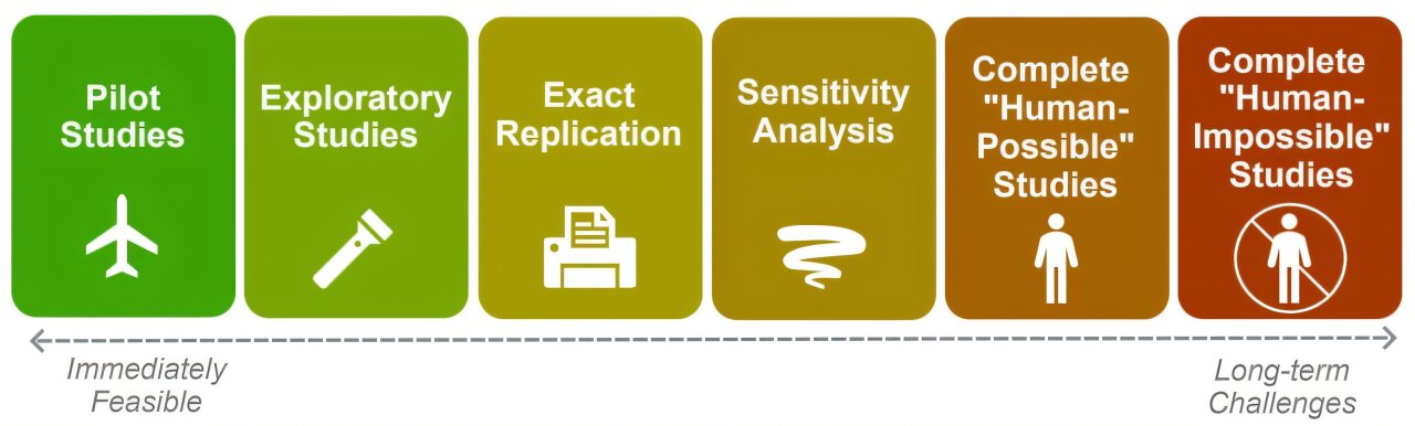 Les modèles d'IA simulent des sujets humains pour aider la recherche en sciences sociales, mais les limites restent