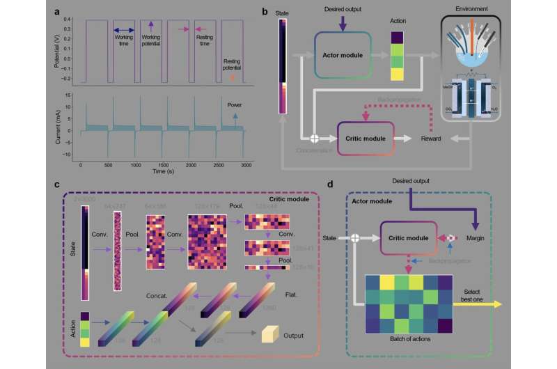 Utilisation d'apprentissage du renforcement pour maximiser les performances des piles à combustible à méthanol direct