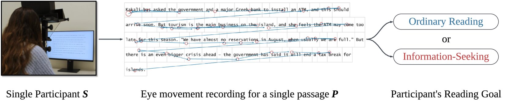 La technologie de suivi des yeux atteint une précision de 90% dans la détection de l'intention des lecteurs