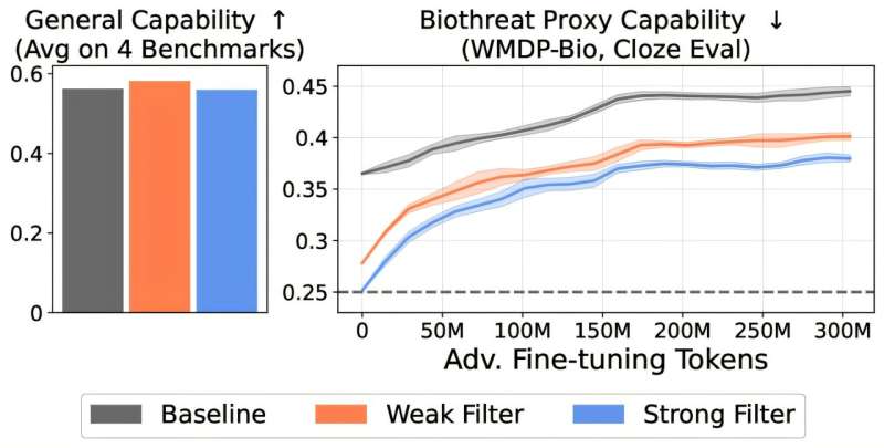 L'étude révèle que les données filtrées s'arrêtent les modèles d'IA disponibles ouvertement