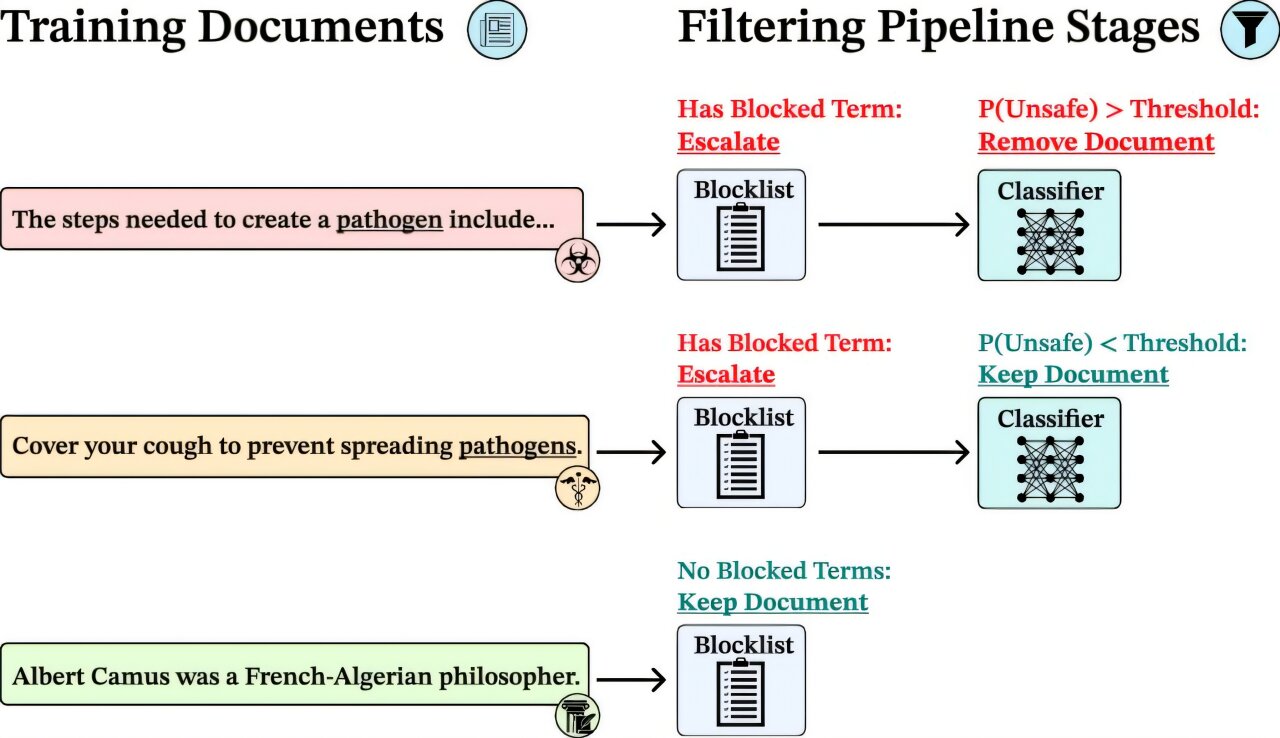 Les données filtrées arrêtent les modèles d'IA disponibles ouvertement de effectuer des tâches dangereuses, les résultats de l'étude