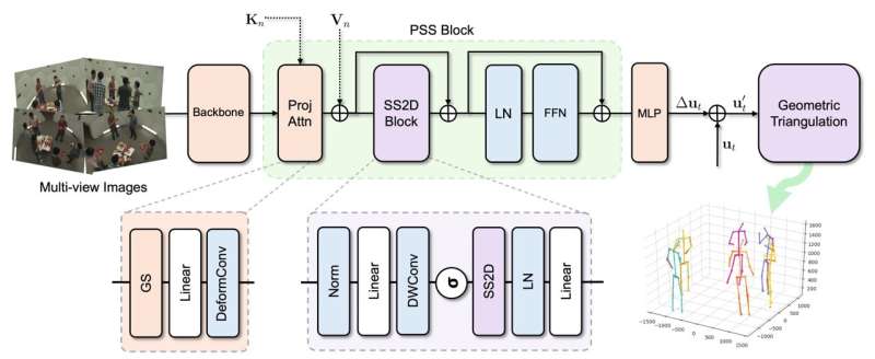 Plus de caméras, plus de problèmes? Pourquoi l'apprentissage en profondeur a encore du mal avec la détection humaine 3D