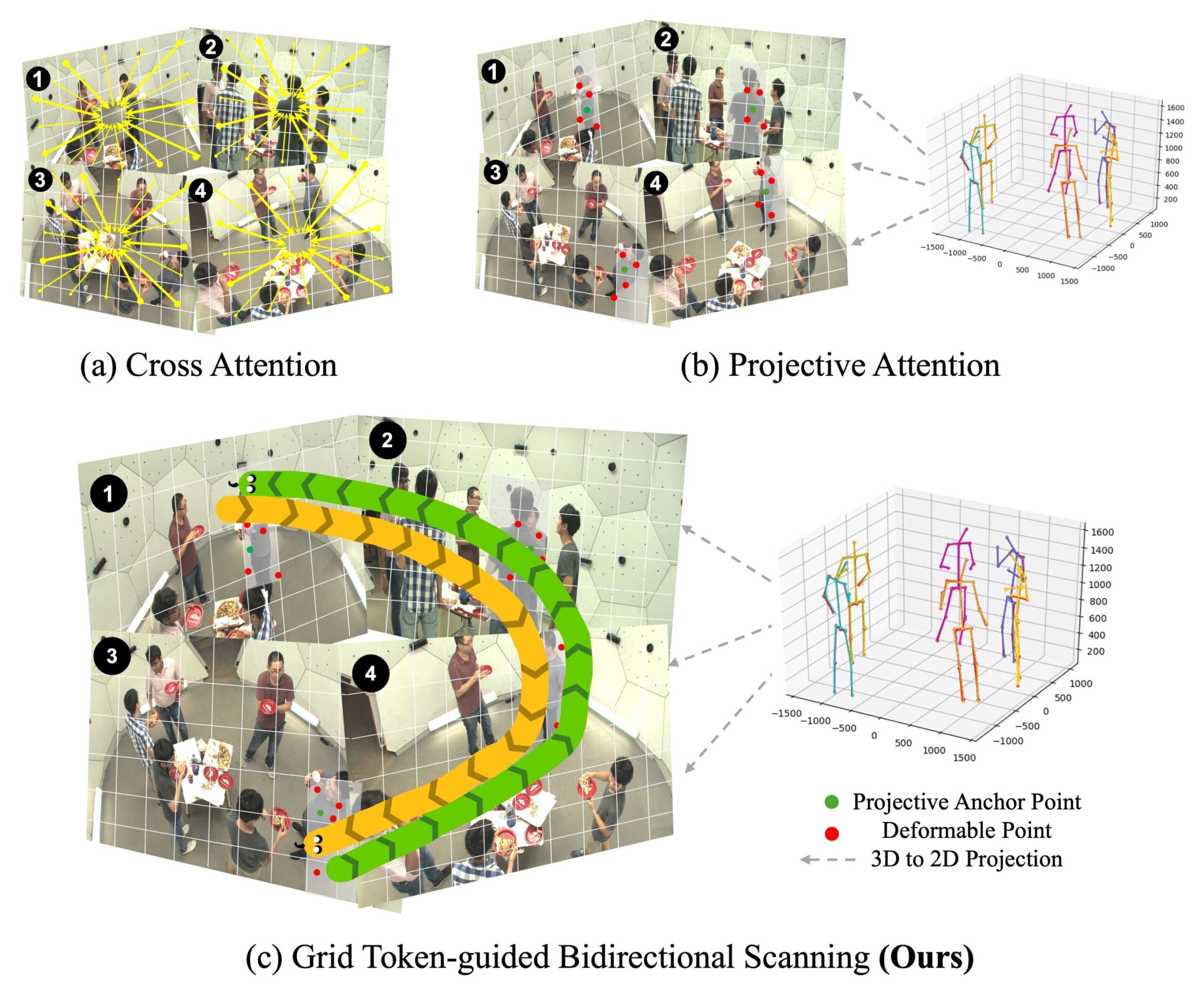 Plus de caméras, plus de problèmes? Pourquoi l'apprentissage en profondeur a encore du mal avec la détection humaine 3D