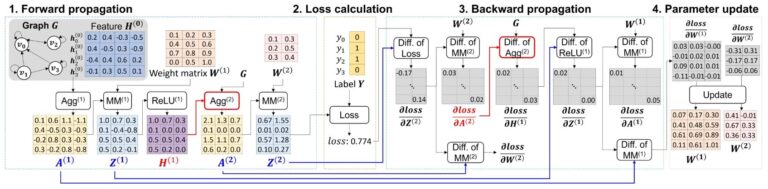 Analyse de graphiques Le modèle AI réalise une formation jusqu'à 95 fois plus rapidement sur un seul GPU
