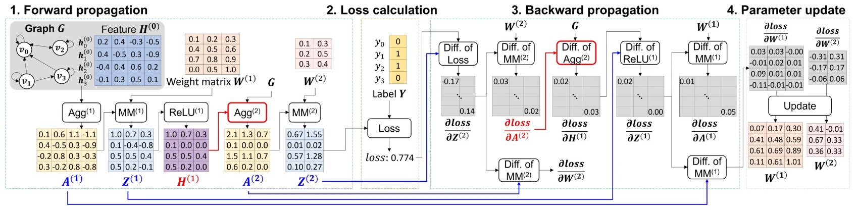 Analyse de graphiques Le modèle AI réalise une formation jusqu'à 95 fois plus rapidement sur un seul GPU