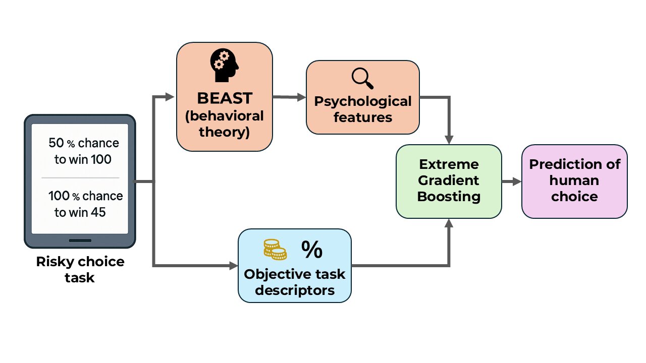 Le modèle Beast-GB combine l'apprentissage automatique et les sciences du comportement pour prédire les décisions des gens